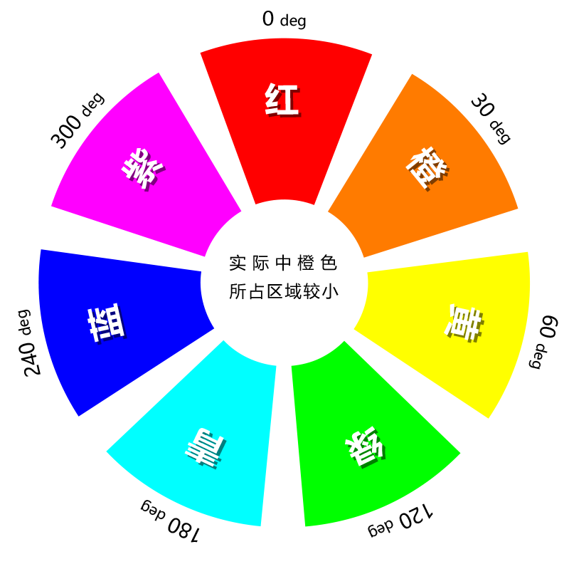 色相圖